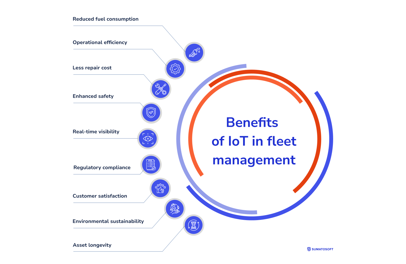 Custom IoT Fleet Management Solutions By SumatoSoft