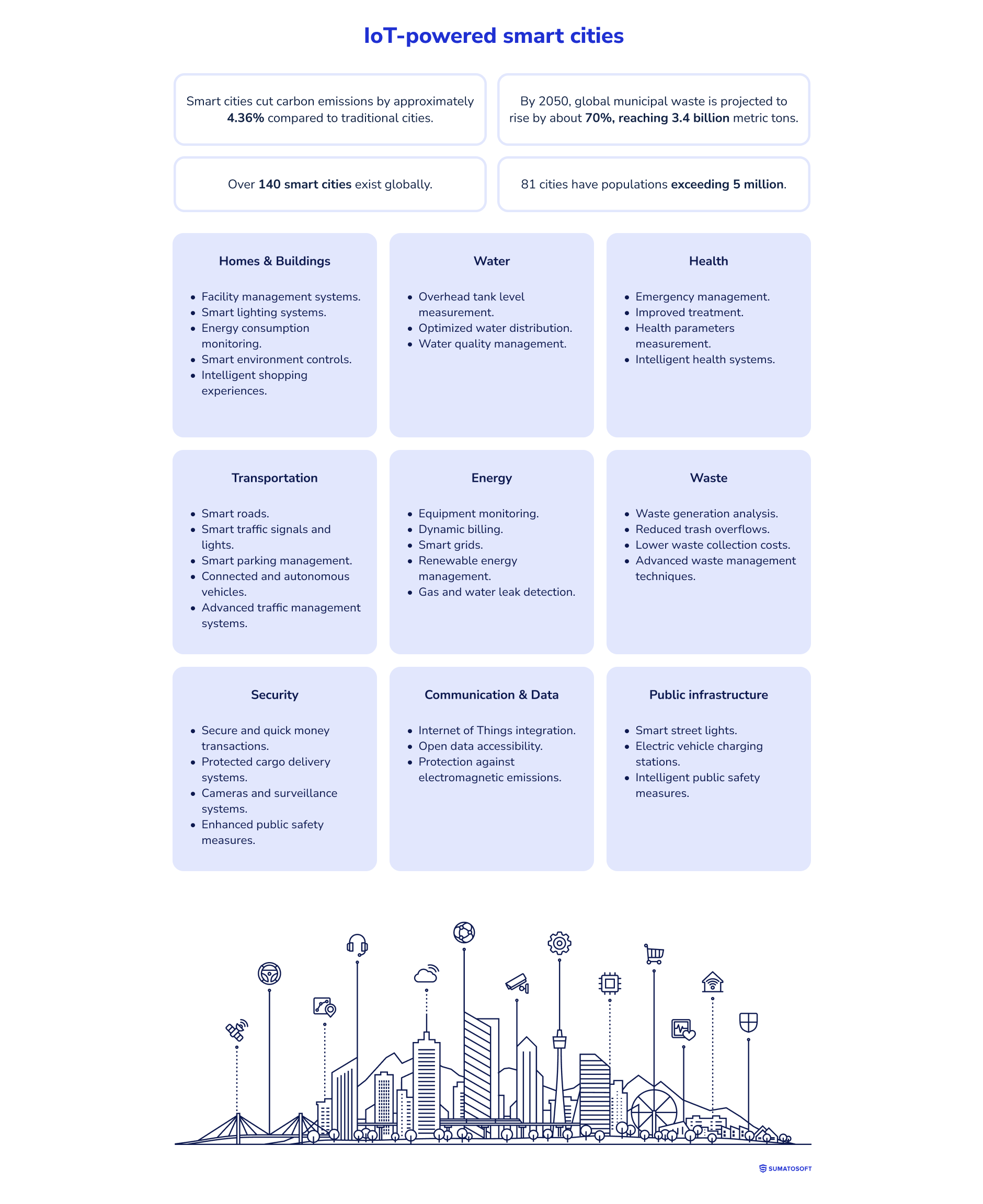 IoT-Powered Smart Cities