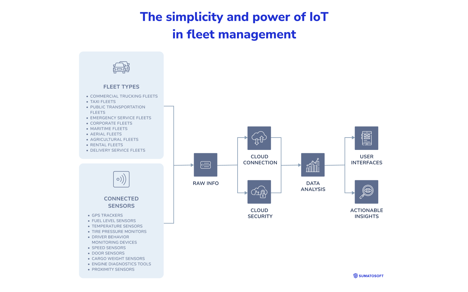 The simplicity and power of IoT in fleet management