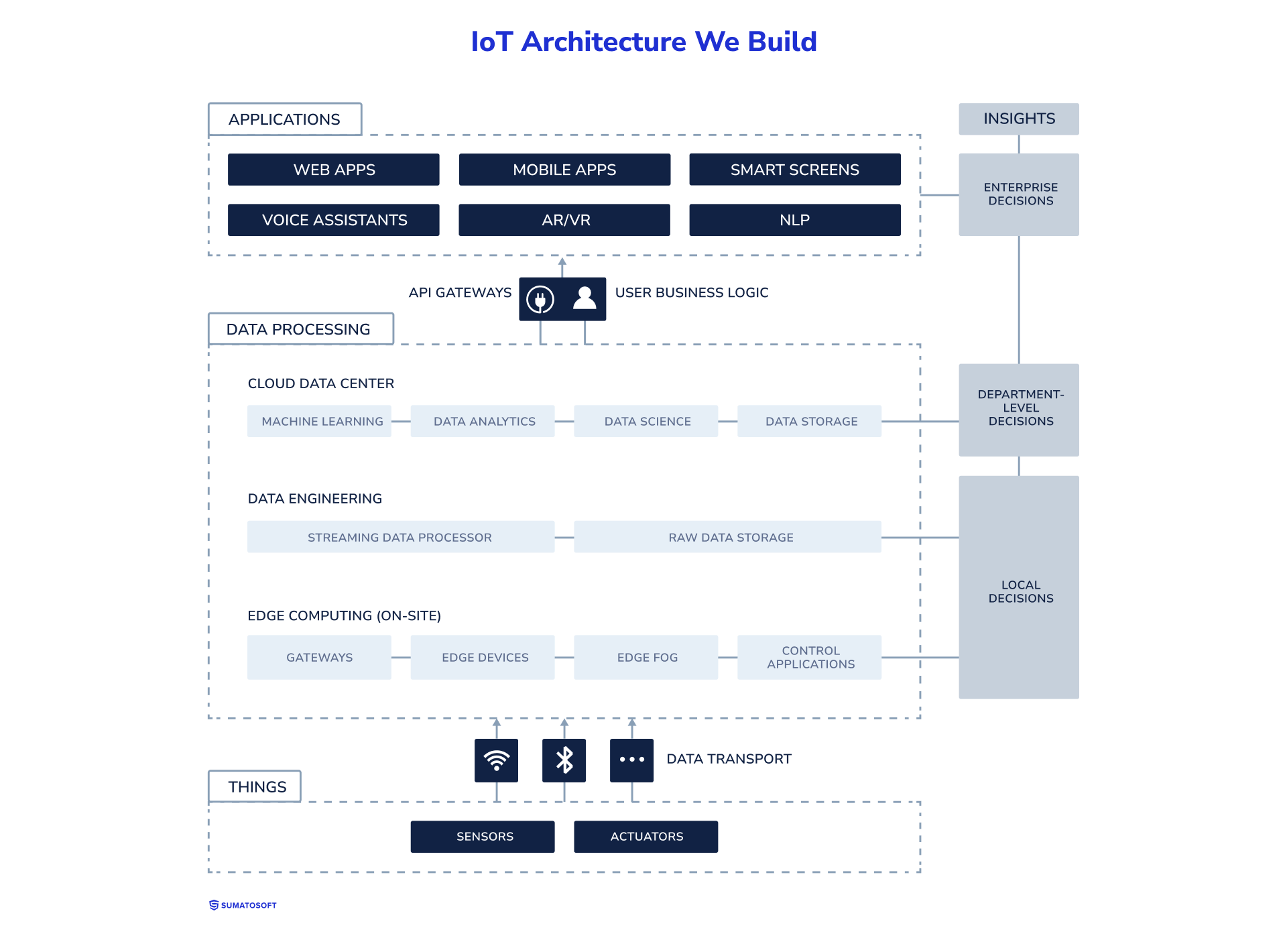 IoT environment architecture