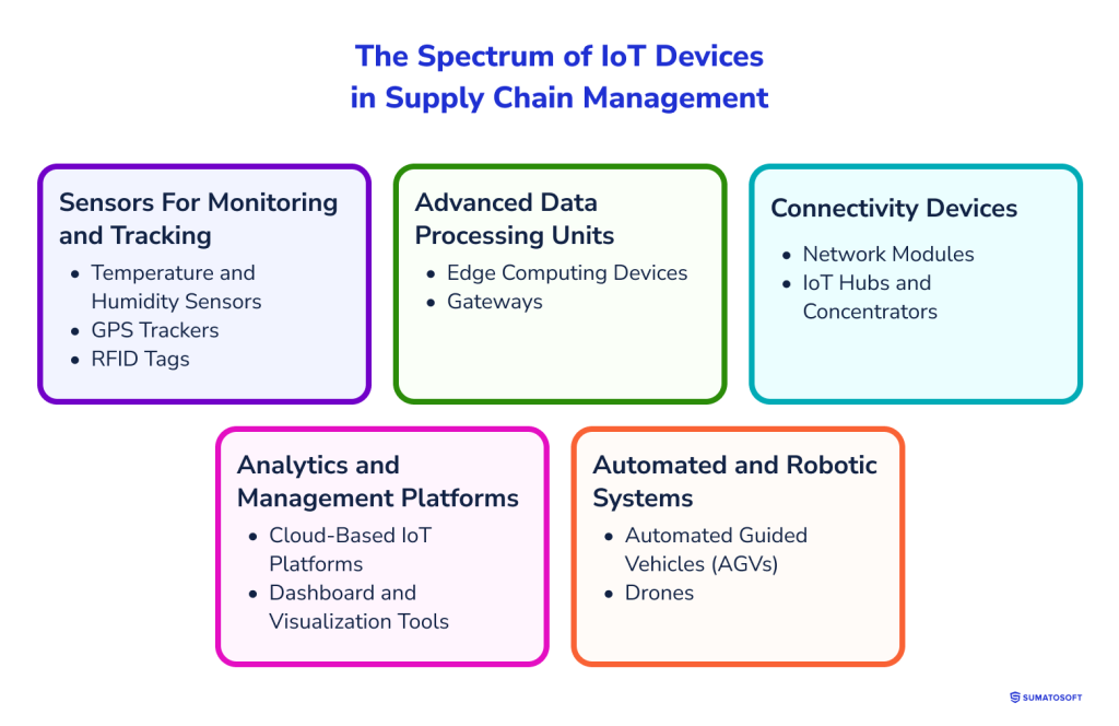 The Spectrum of IoT Devices in Supply Chain Management