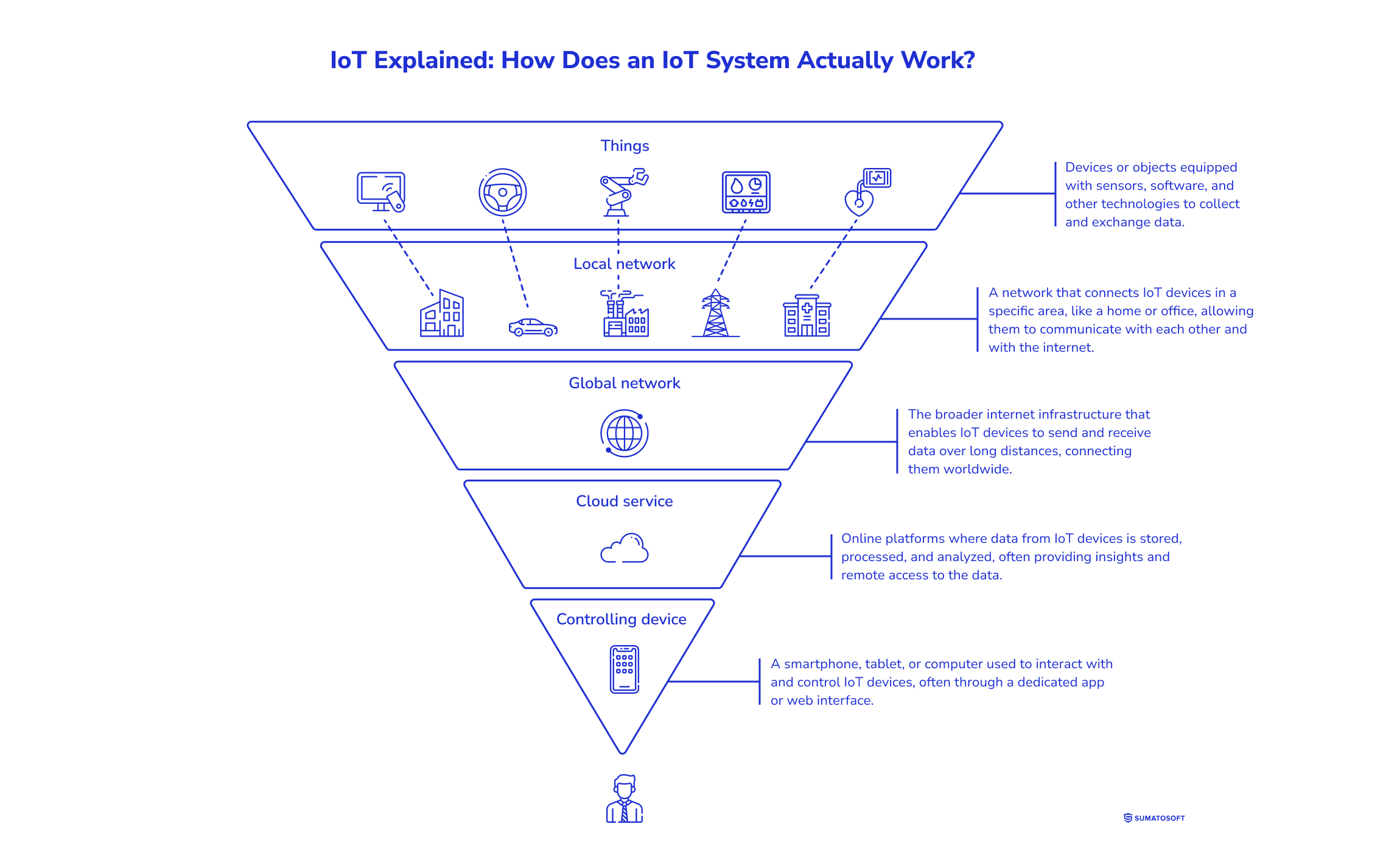 IoT Explained: How Does an IoT System Actually Work