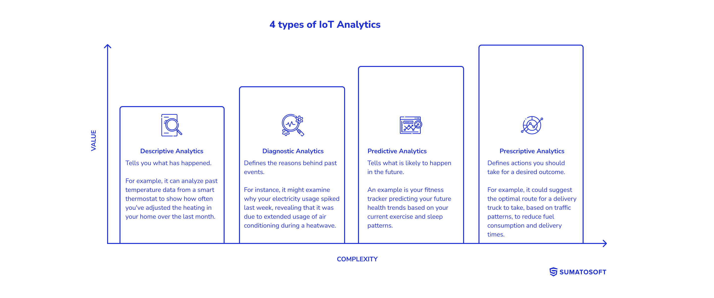 4 types of IoT Analytics