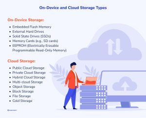 IoT Data Storage: Backbone of the Digital Era