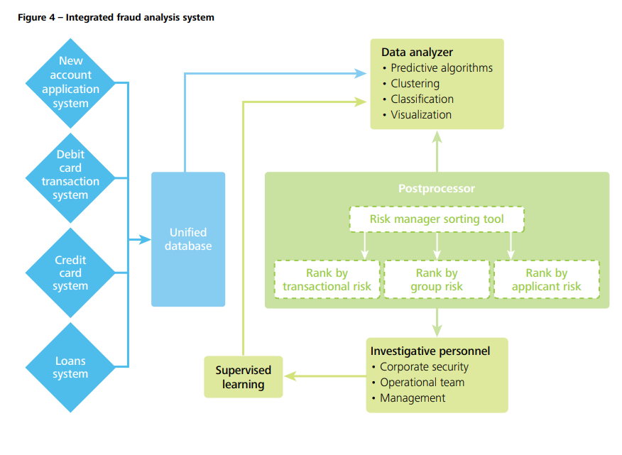 Fraud detection and prevention