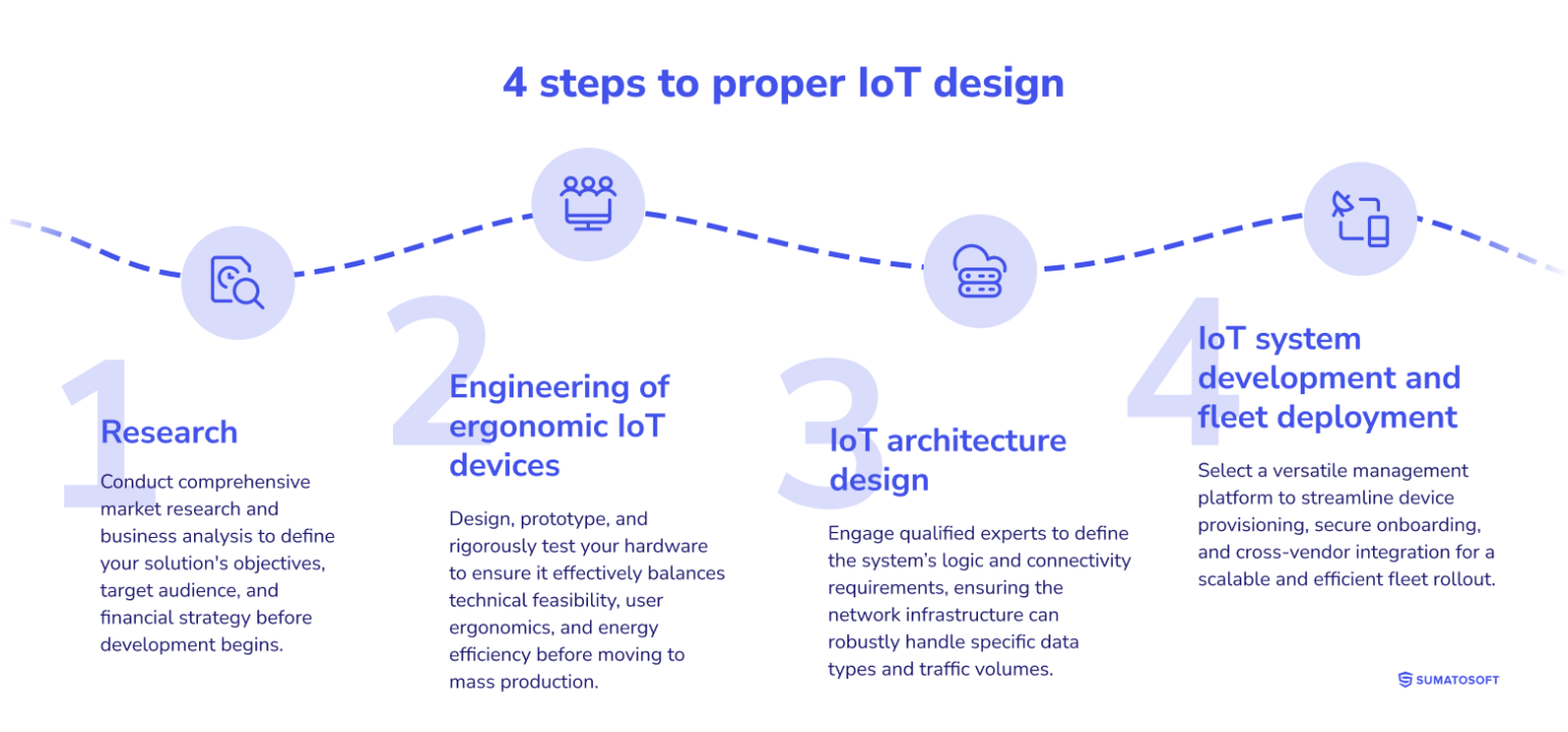 IoT Design: How to Build, Principles, and Examples