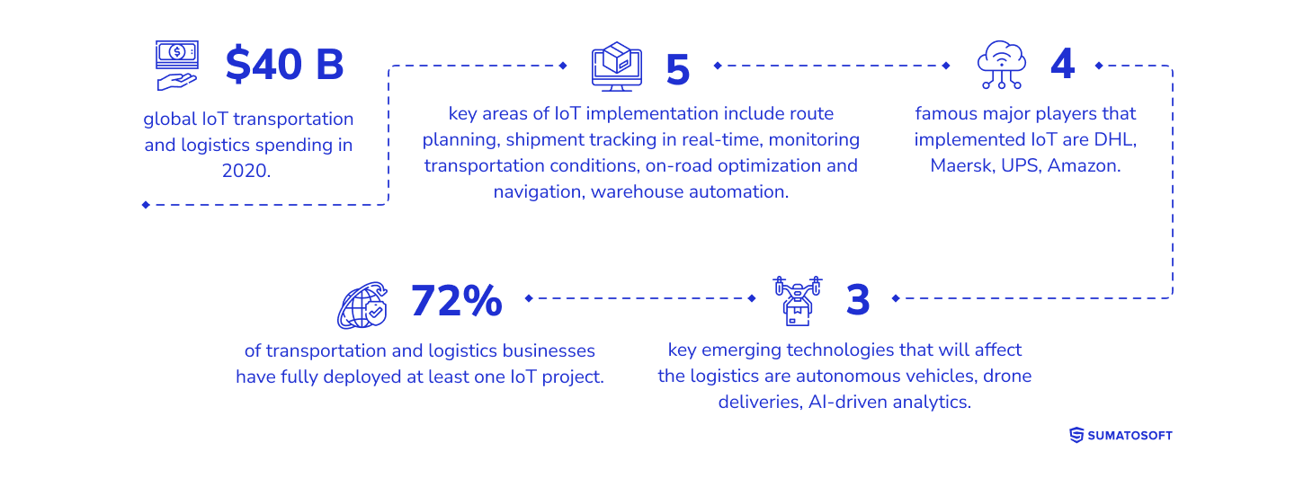 Internet of Things in Logistics and Transportation