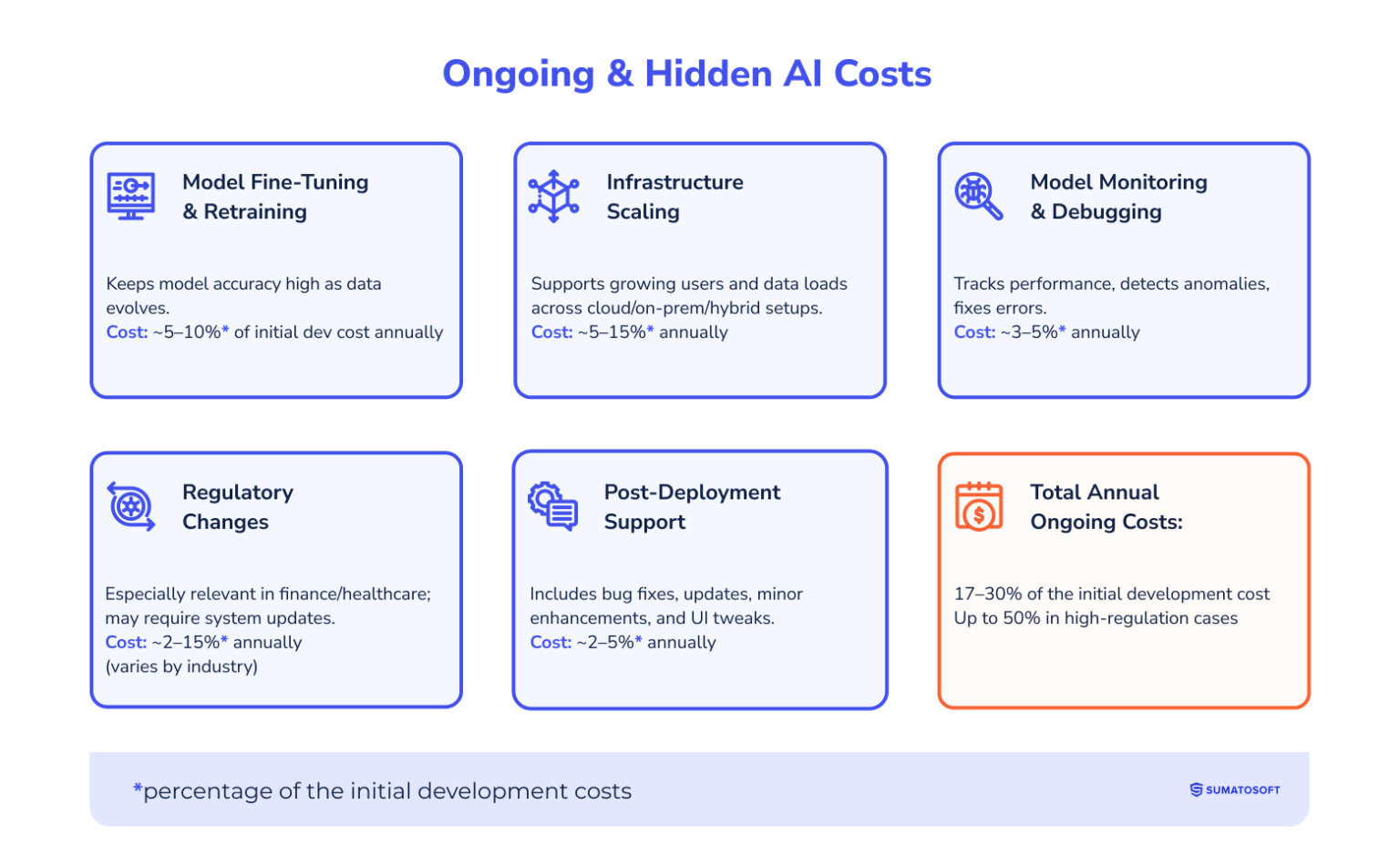 What Affects AI Development Cost in 2026