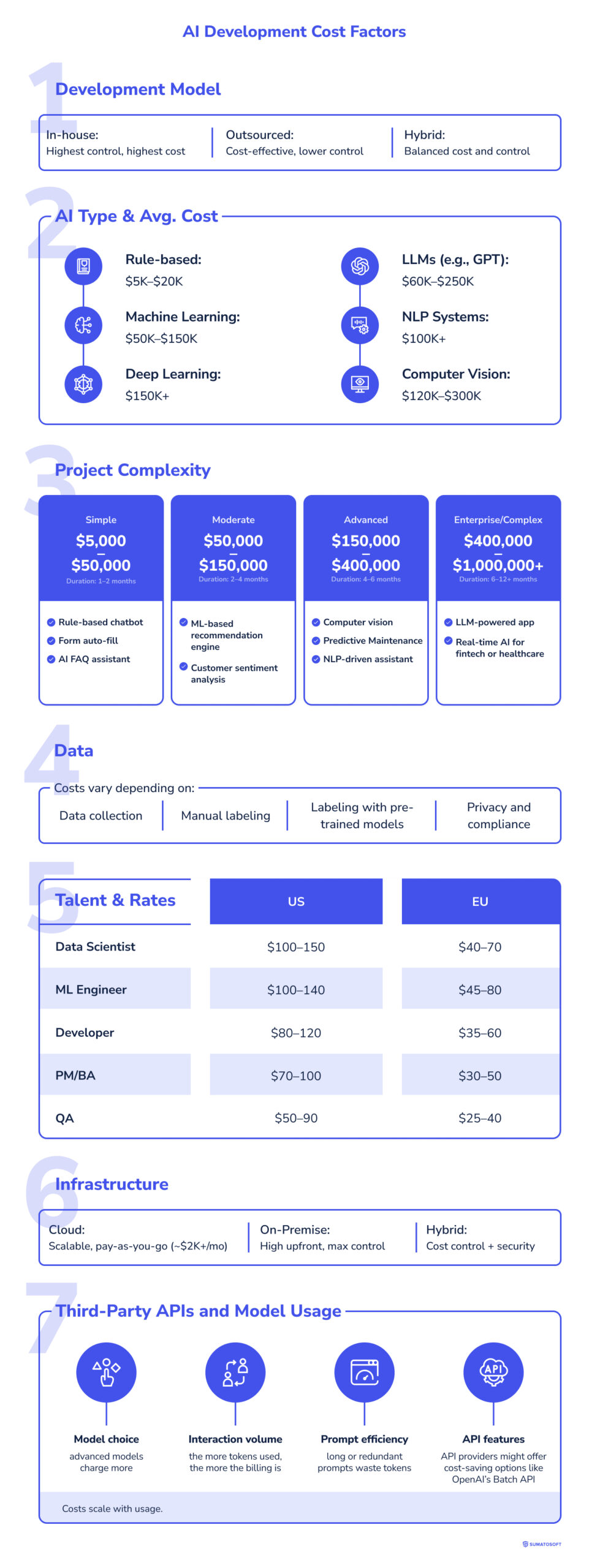 AI Development Cost Factors