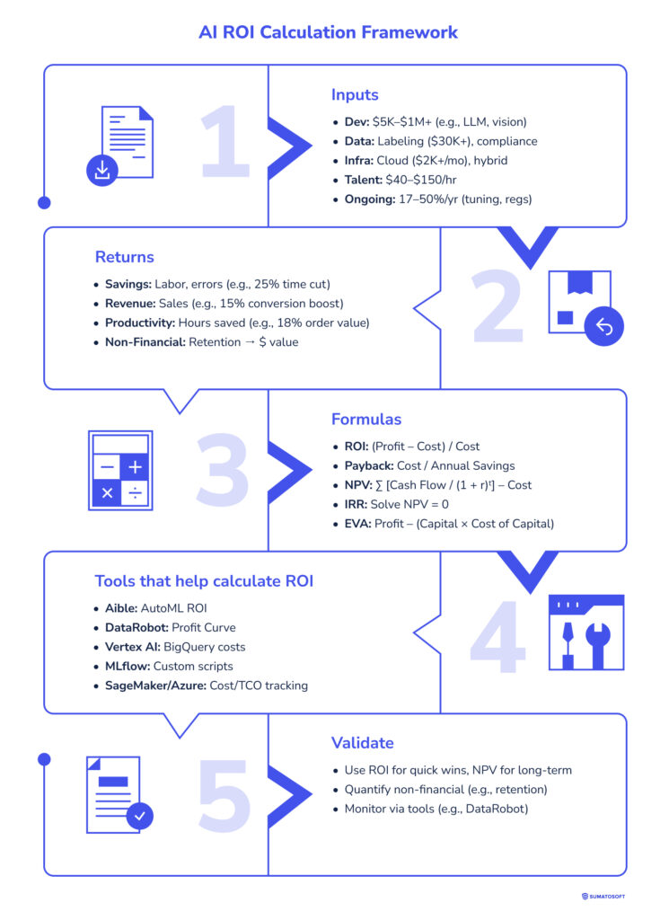 AI ROI Calculation Framework