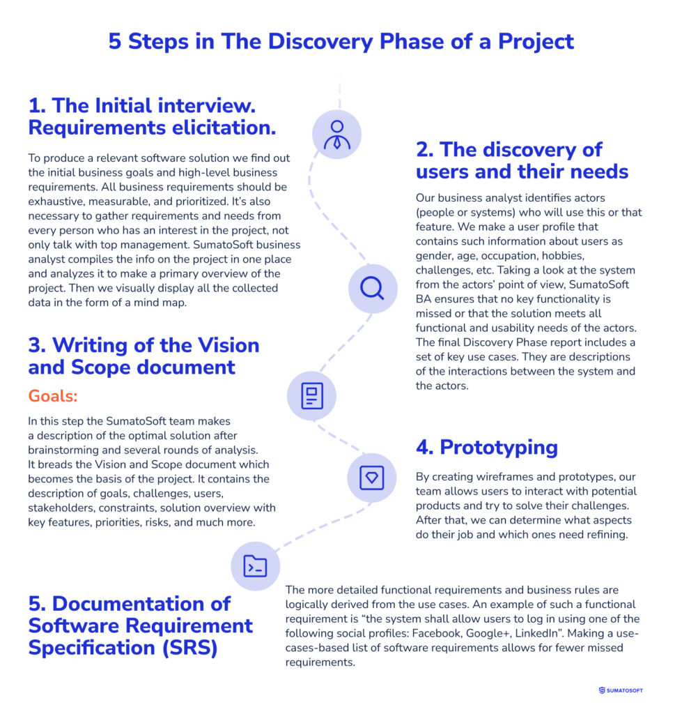 5 steps of the discovery phase