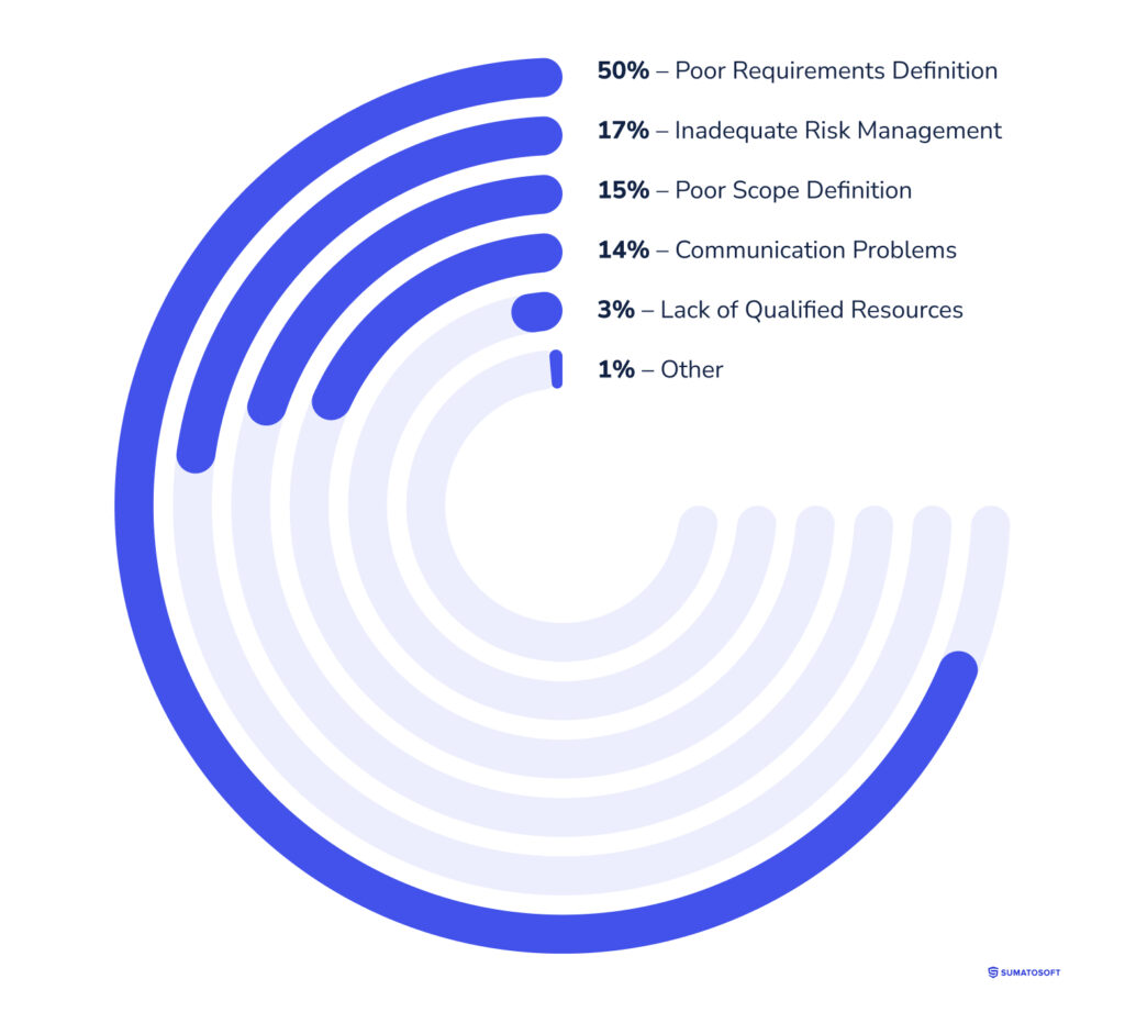 reasons project fails