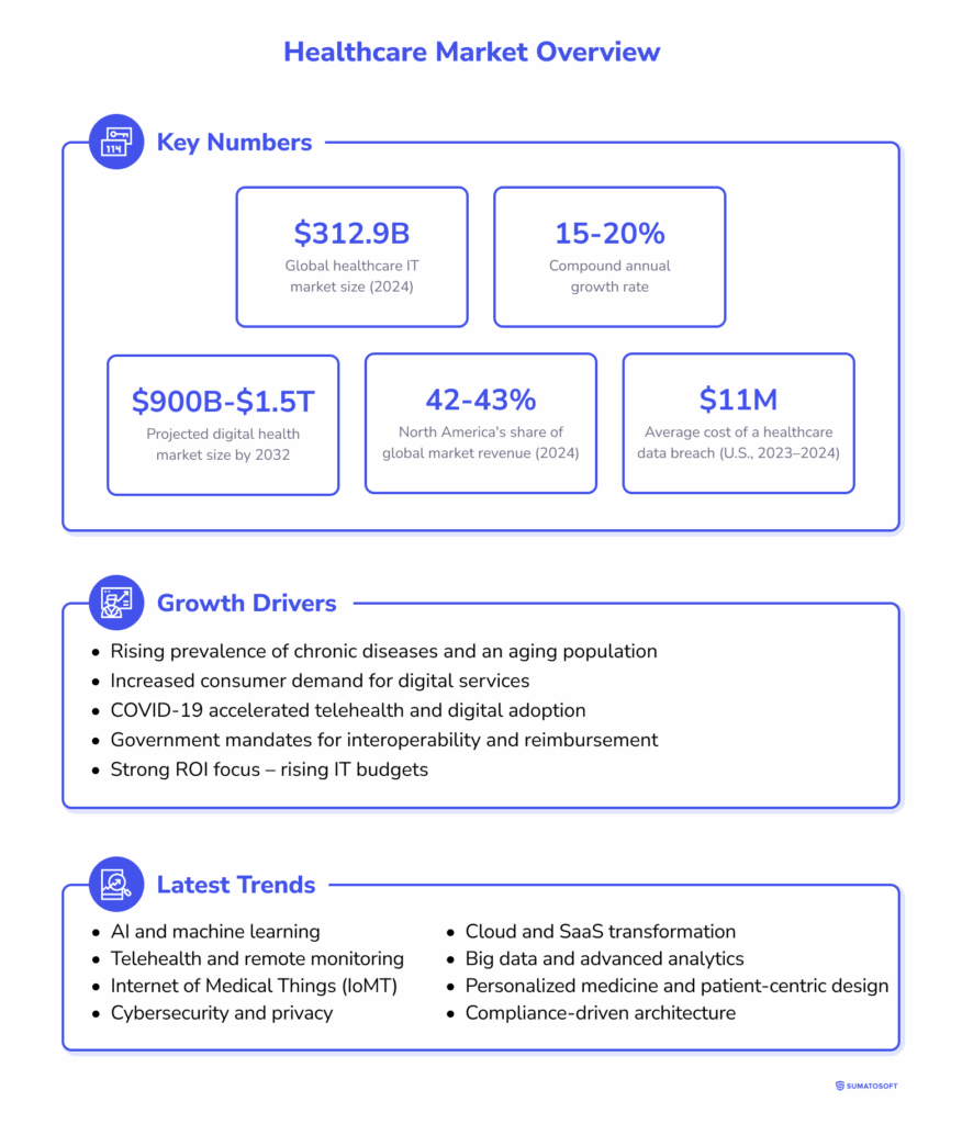 Healthcare Market Overview
