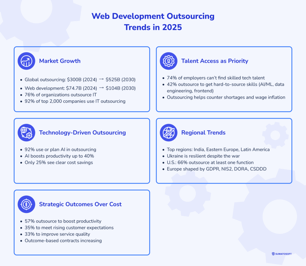 Web Development Outsourcing Trends in 2025