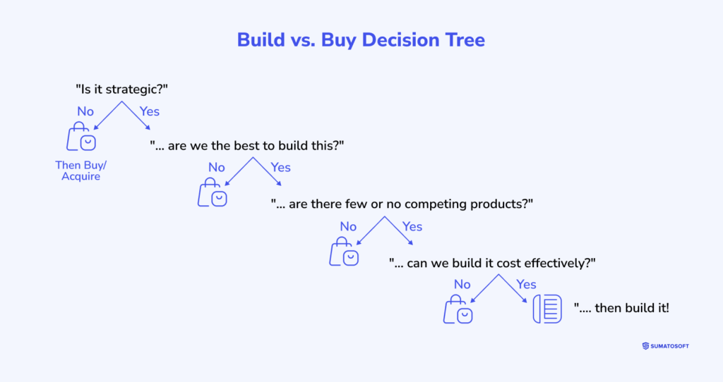 Build vs. Buy Decision Tree