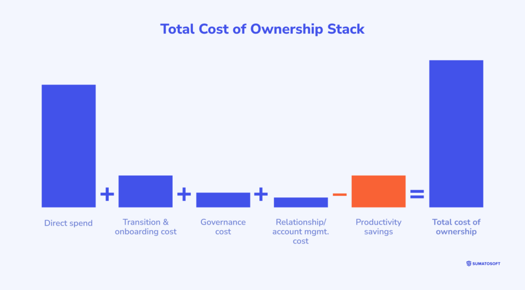 Total Cost of Ownership Stack