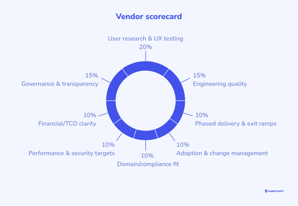 Vendor scorecard with weighted criteria of what “good” looks like during custom software development
