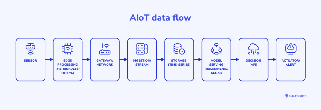 AIoT data flow