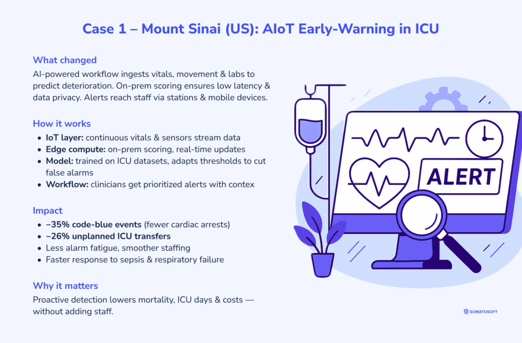 Case 1 ΓÇô Mount Sinai (US)_ AIoT Early-Warning in ICU
