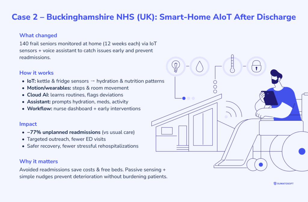 Case 2 ΓÇô Buckinghamshire NHS (UK)_ Smart-Home AIoT After Discharge