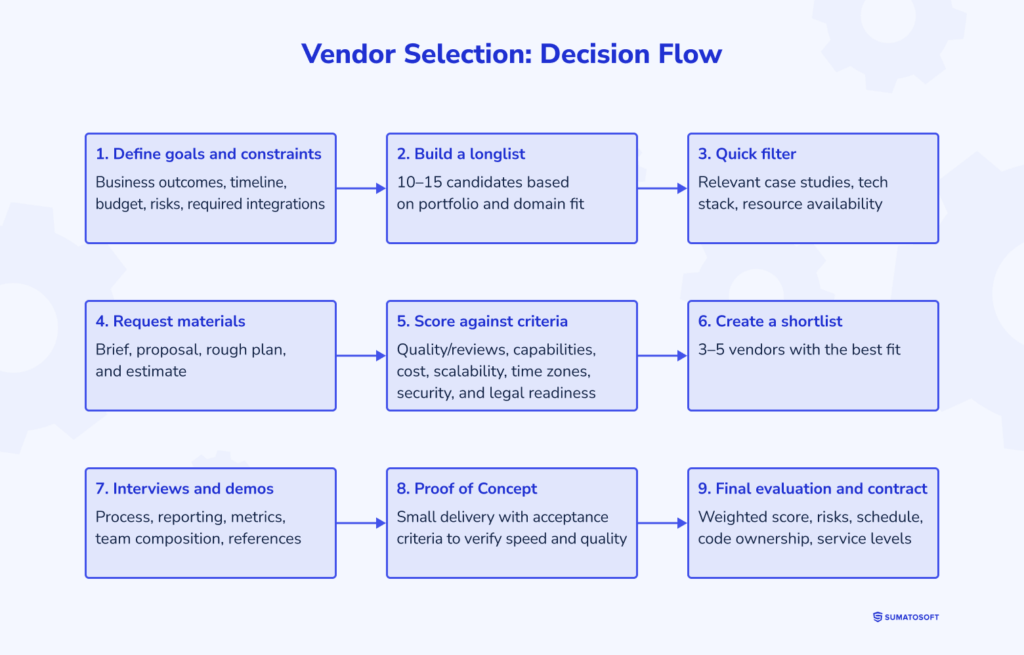 Vendor Selection Decision Flow