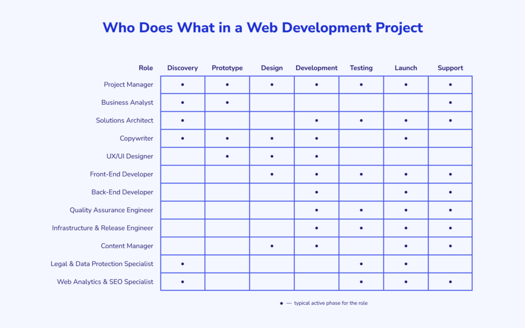 Who Does What in a Web Development Project Matrix