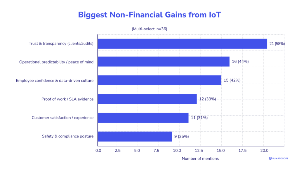 Biggest Non-Financial Gains from IoT