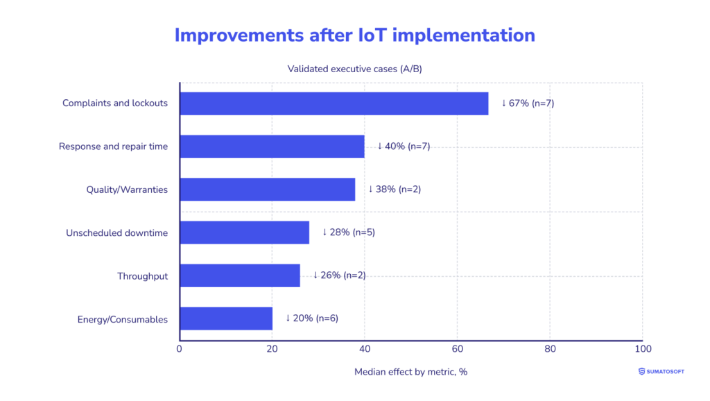 Improvements after IoT implementation
