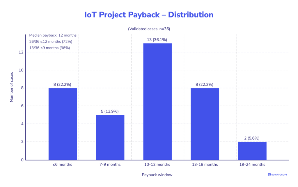 IoT Project Payback Distribution
