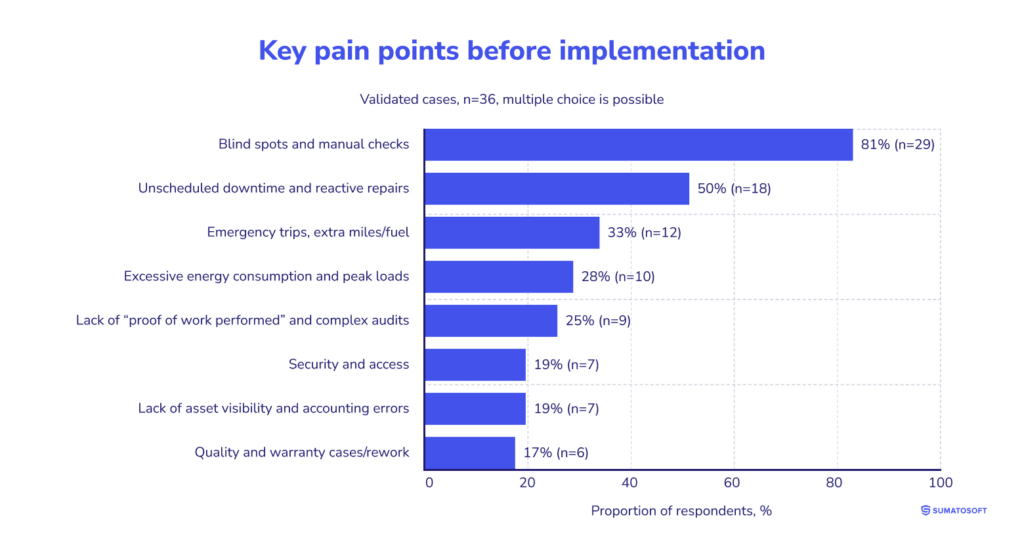 Key pain points before IoT implementation