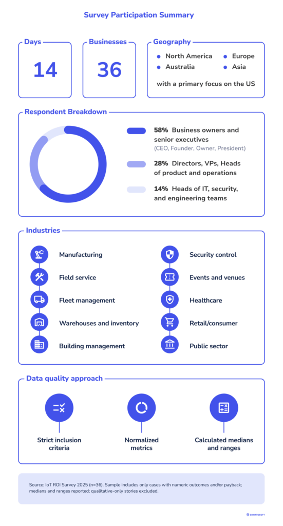 Survey Participation Summary