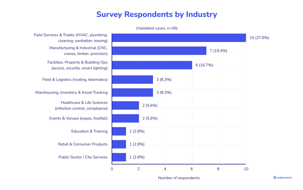 Survey Respondents by Industry