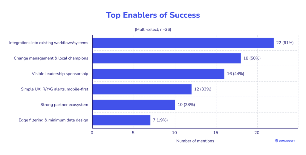 Top Enablers of IoT implementation Success
