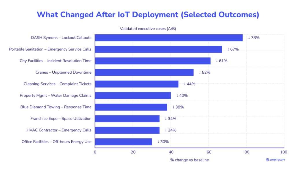What Changed After IoT Deployment