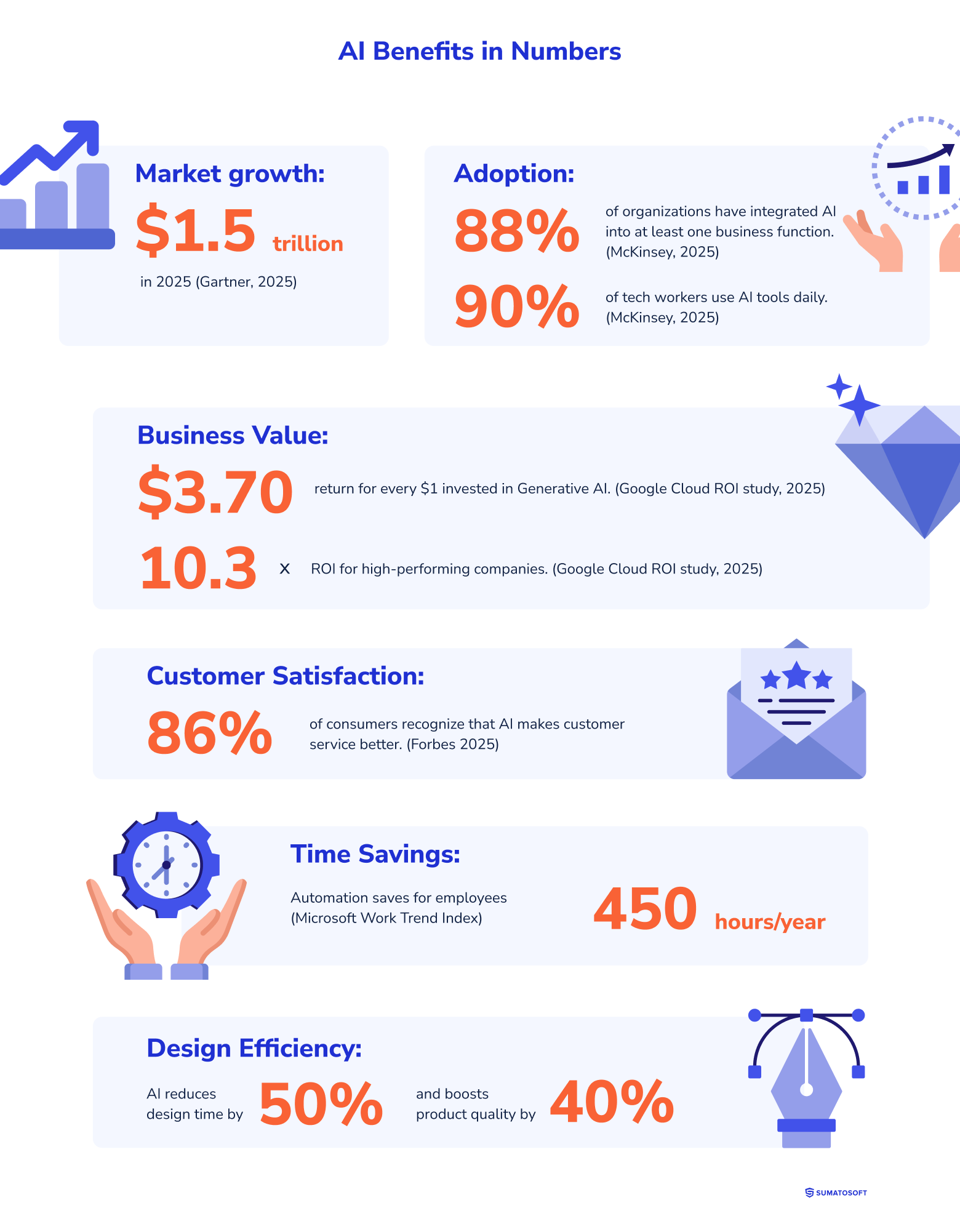 AI Benefits in Numbers
