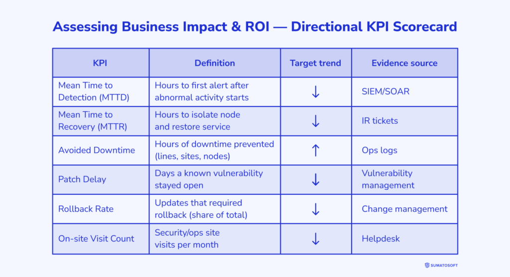 Assessing Business Impact & ROI - Directional KPI Scorecard