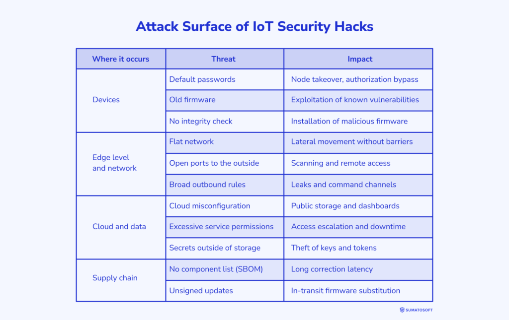 Attack Surface of IoT Security Hacks