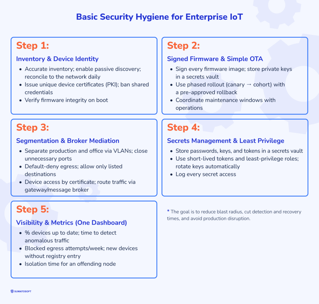 Basic Security Hygiene for Enterprise IoT