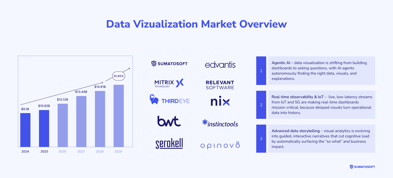 Data Vizualization Market Overview