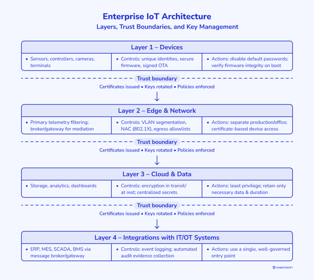 Enterprise IoT Architecture and Data Flows
