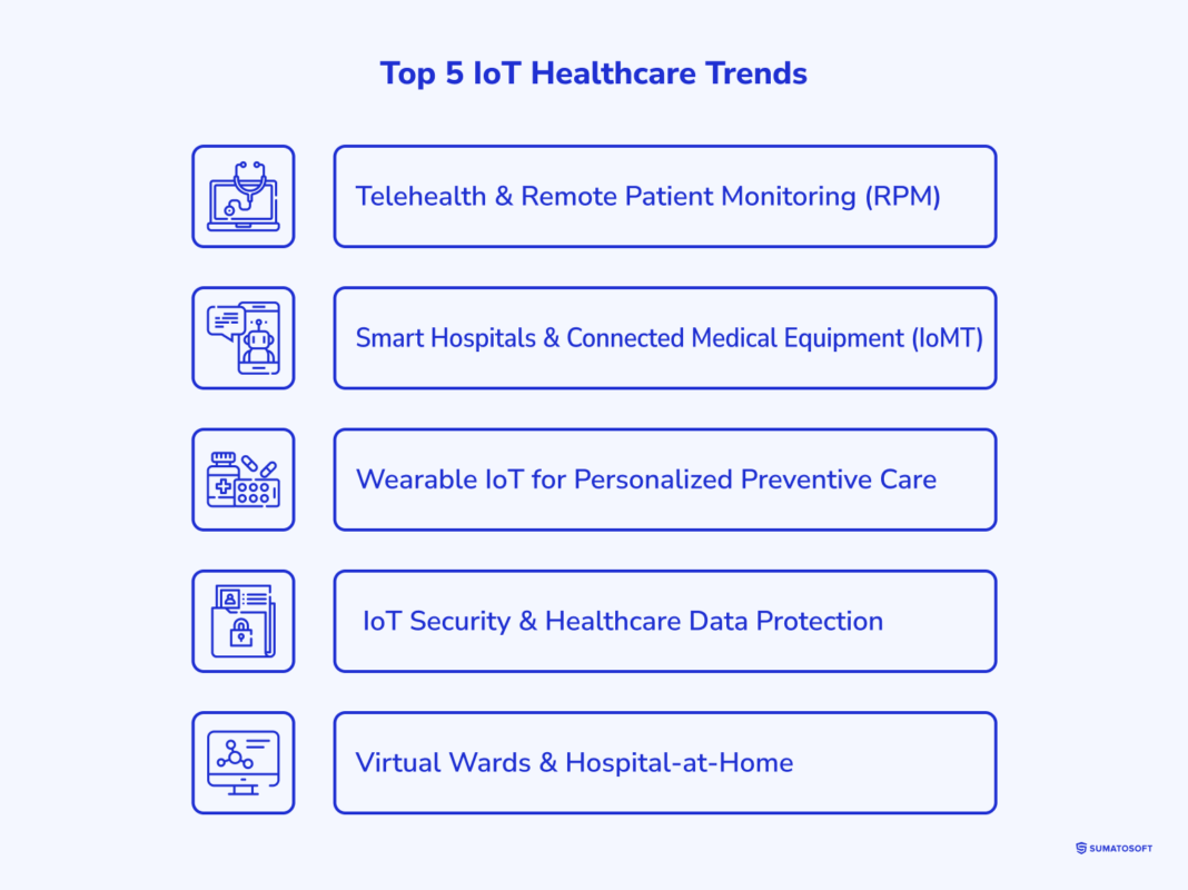 Healthcare IoT Software : Top 5 Trends to Watch in 2026