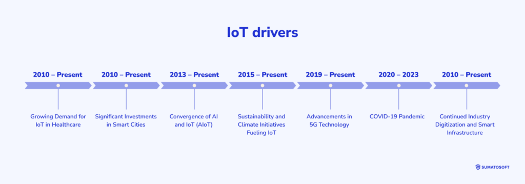 IoT drivers