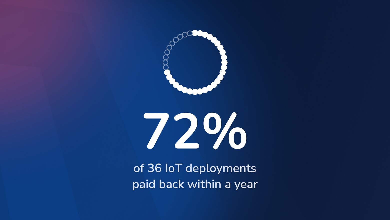 IoT ROI