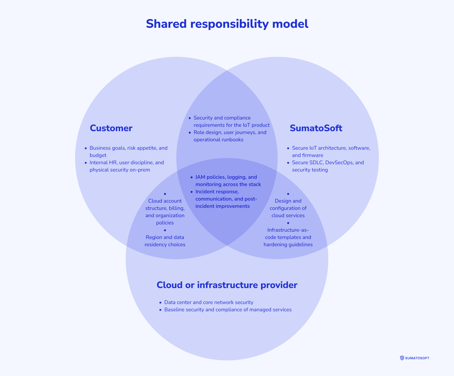 Shared responsibility model