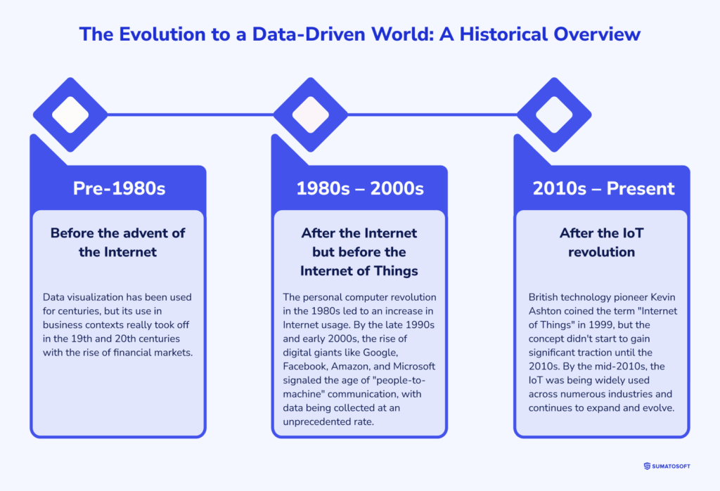 The Evolution to a Data-Driven World_ A Historical Overview