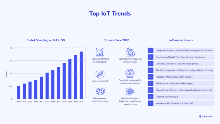 9 Trends in IoT Development for 2026 [Updated]