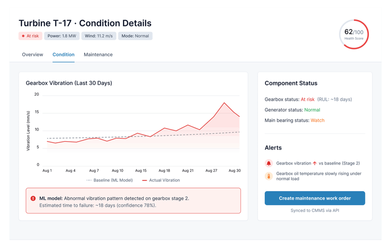 IoT- and ML-based predictive wind farm maintenance