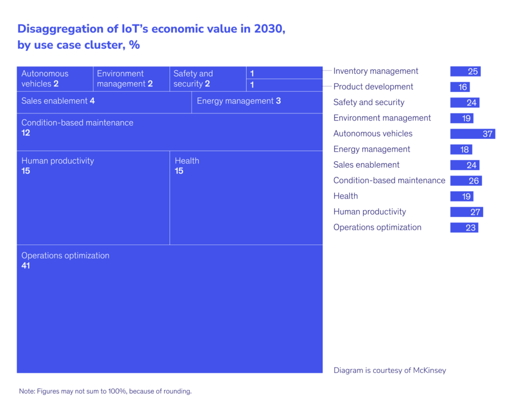 Disaggregation of IoT's economic value in 2030, by use case cluster