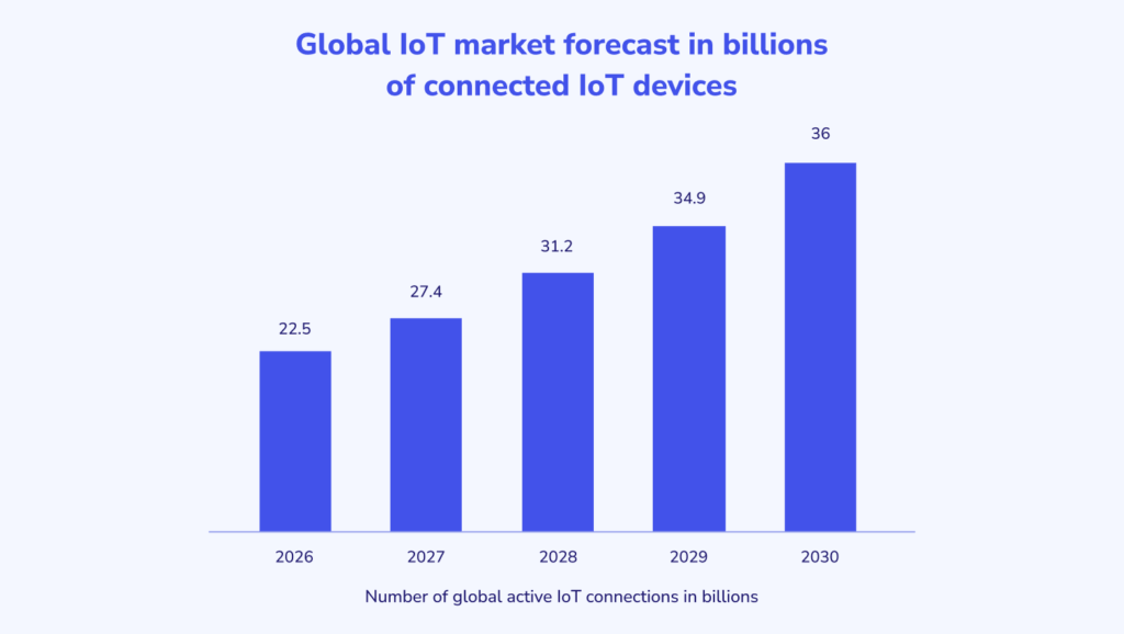 Global IoT market forecast in billions of connected IoT devices