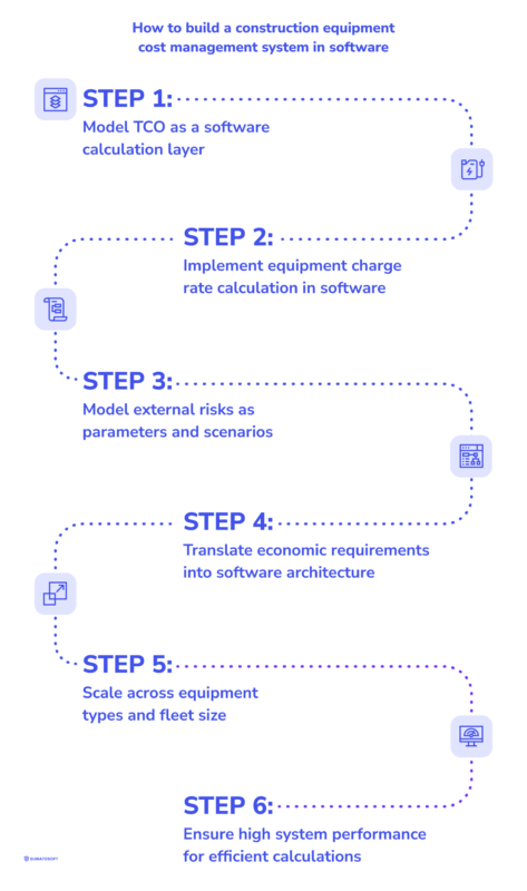 How to Build Construction Equipment Cost Management Software